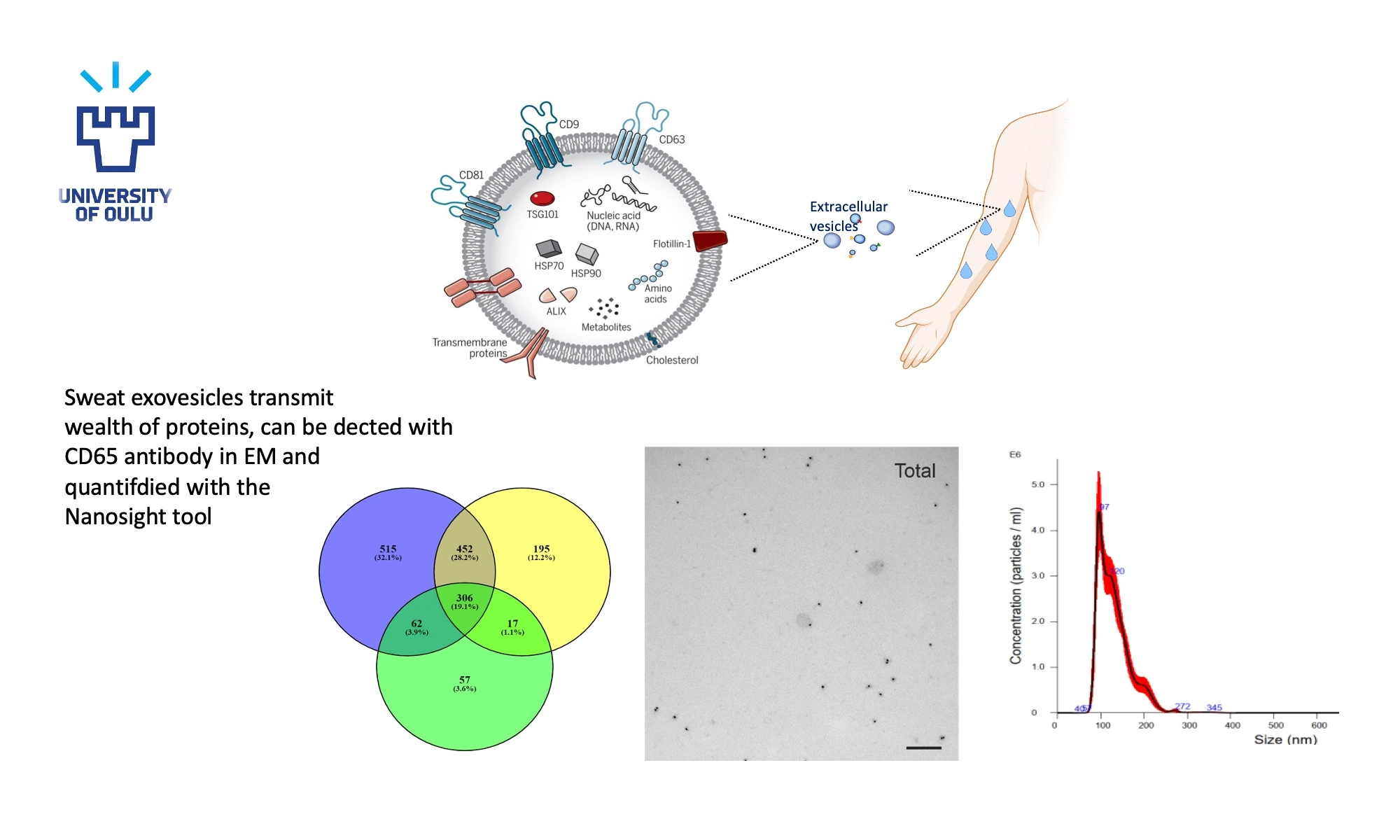 Graafinen kuvaus uutisen aiheeseen liittyen hien mukana kulkeutuvien molekyylien mittaamisesta.